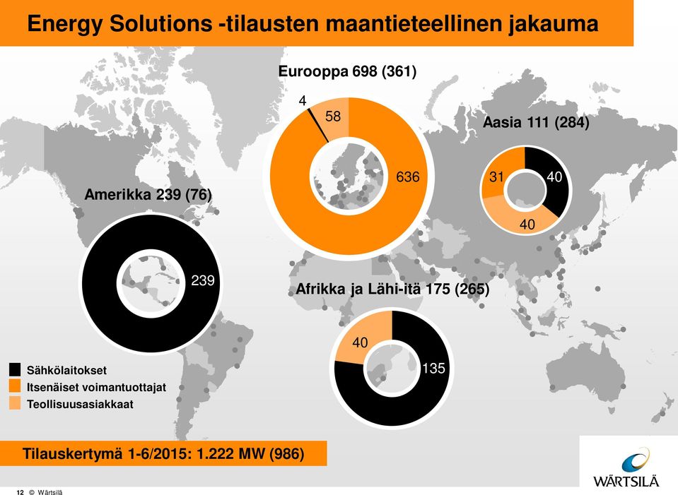 ja Lähi-itä 175 (265) 4 Sähkölaitokset Itsenäiset voimantuottajat