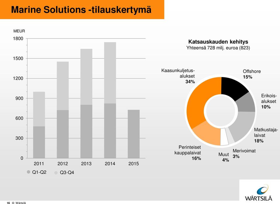 euroa (823) 15 12 Kaasunkuljetusalukset 34% Offshore 15% 9