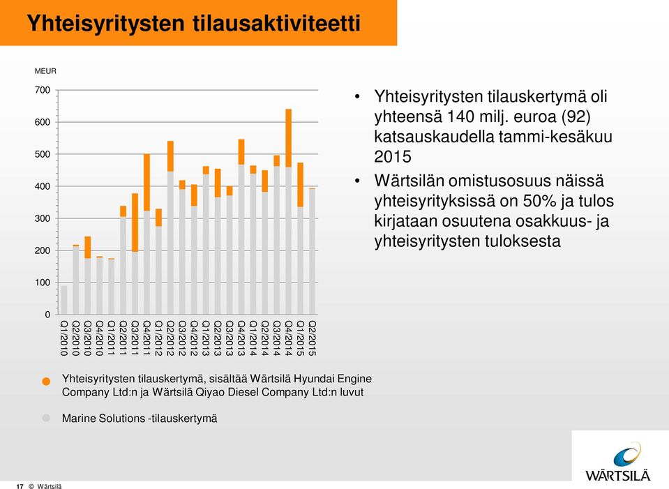 yhteisyritysten tuloksesta 1 Q2/215 Q1/215 Q4/214 Q3/214 Q2/214 Q1/214 Q4/213 Q3/213 Q2/213 Q1/213 Q4/212 Q3/212 Q2/212 Q1/212 Q4/211 Q3/211