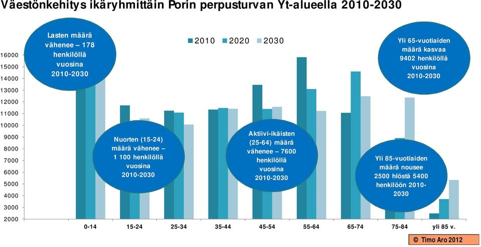 2010 2020 2030 Aktiivi-ikäisten (25-64) määrä vähenee 7600 henkilöllä vuosina 2010-2030 Yli 65-vuotiaiden määrä kasvaa 9402 henkilöllä