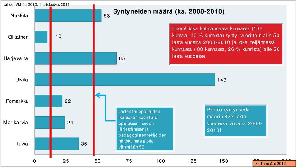 kunnassa, 26 % kunnista) alle 30 lasta vuodessa Ulvila 143 Pomarkku Merikarvia Luvia 22 24 35 Lasten tai oppilaiden ikäluokan koon tulisi