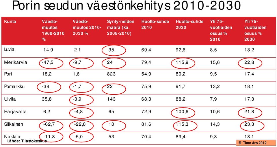 18,2 Merikarvia -47,5-9,7 24 79,4 115,9 15,6 22,8 Pori 18,2 1,6 823 54,9 80,2 9,5 17,4 Pomarkku -38-1,7 22 75,9 91,7 13,2 18,1 Ulvila 35,8-3,9