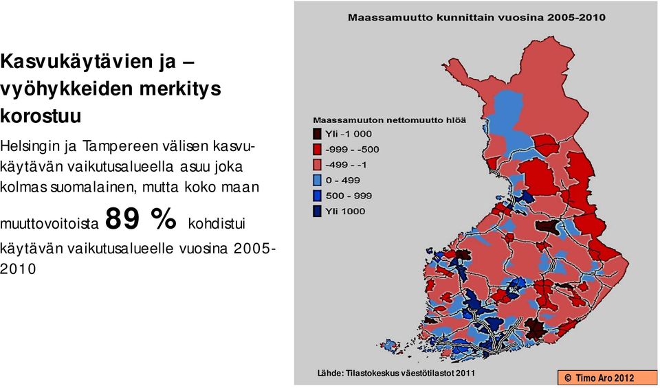 suomalainen, mutta koko maan muuttovoitoista 89 % kohdistui