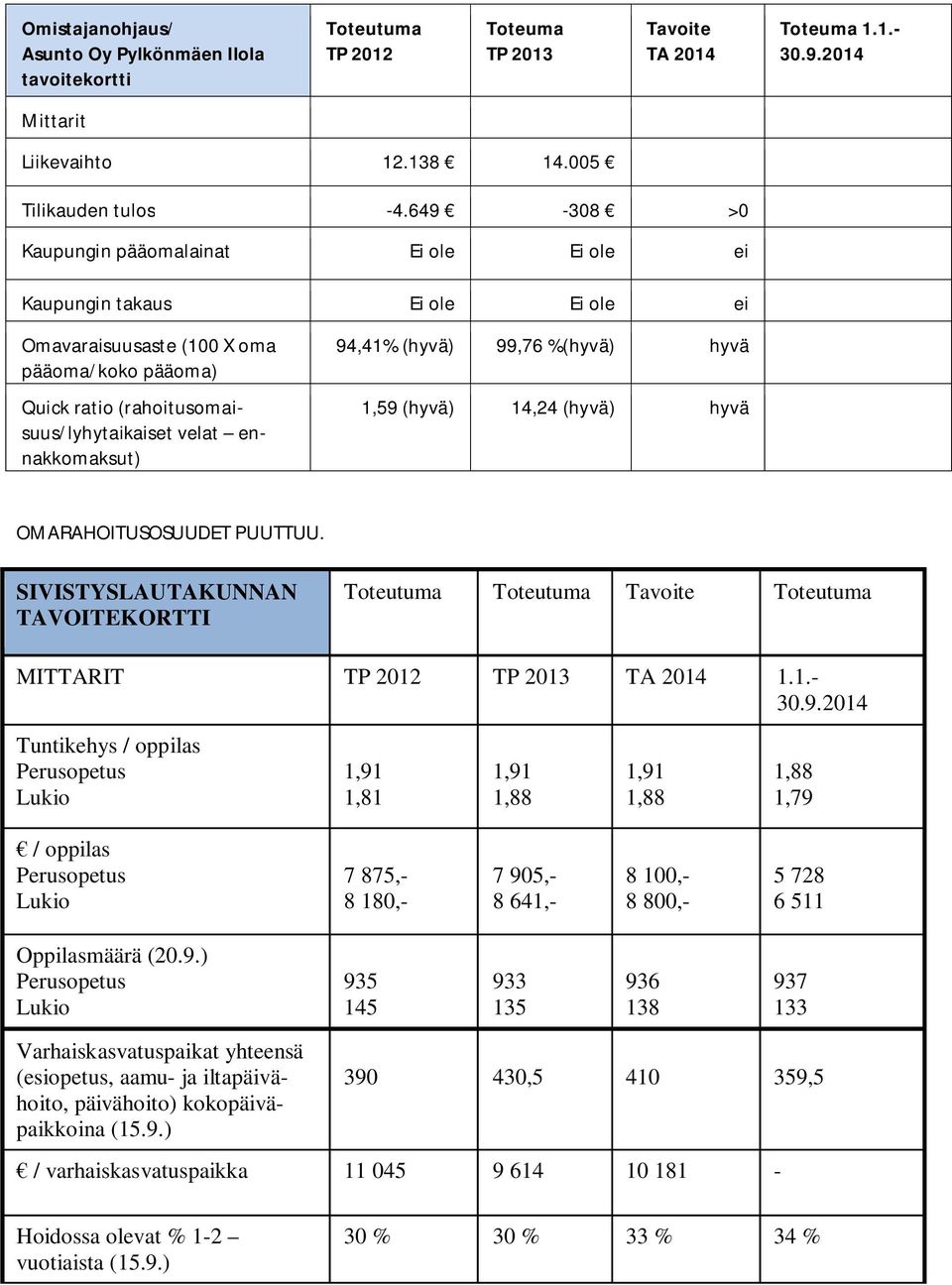 94,41% (hyvä) 99,76 %(hyvä) hyvä 1,59 (hyvä) 14,24 (hyvä) hyvä OMARAHOITUSOSUUDET PUUTTUU. SIVISTYSLAUTAKUNNAN TAVOITEKORTTI Toteutuma Toteutuma Tavoite Toteutuma MITTARIT TP 2012 TP 2013 1.1.- 30.9.2014 Tuntikehys / oppilas Perusopetus Lukio 1,91 1,81 1,91 1,88 1,91 1,88 1,88 1,79 / oppilas Perusopetus Lukio 7 875,- 8 180,- 7 905,- 8 641,- 8 100,- 8 800,- 5 728 6 511 Oppilasmäärä (20.