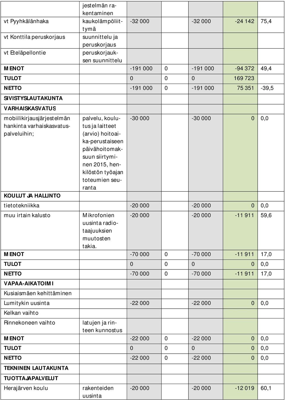 palvelu, koulutus ja laitteet (arvio) hoitoaika-perustaiseen päivähoitomaksuun siirtyminen 2015, henkilöstön työajan toteumien seuranta -30 000-30 000 0 0,0 tietotekniikka -20 000-20 000 0 0,0 muu