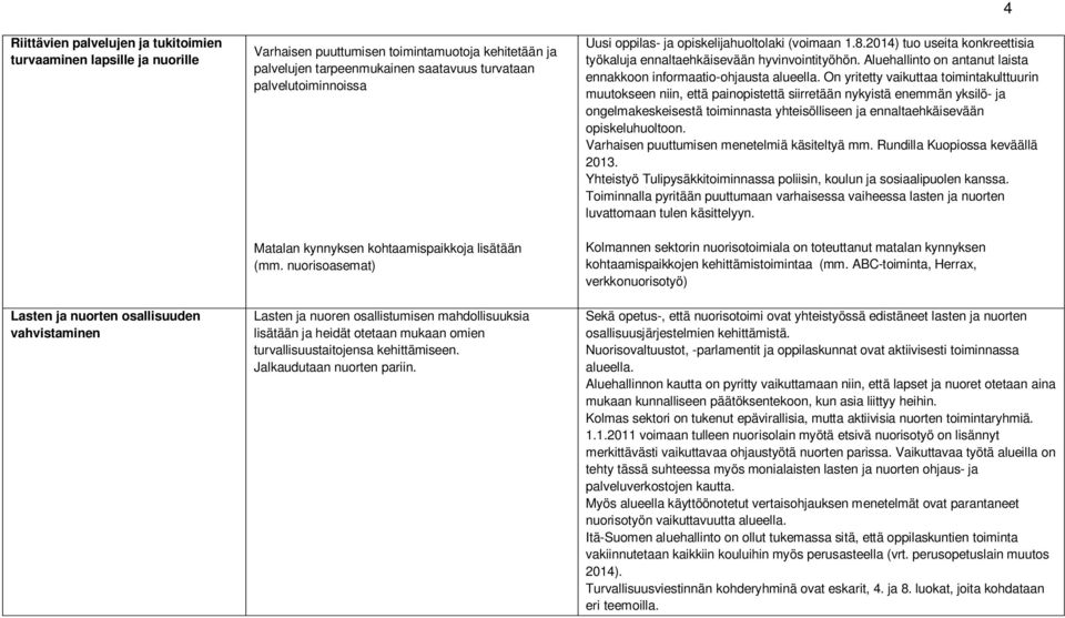 nuorisoasemat) Lasten ja nuoren osallistumisen mahdollisuuksia lisätään ja heidät otetaan mukaan omien turvallisuustaitojensa kehittämiseen. Jalkaudutaan nuorten pariin.