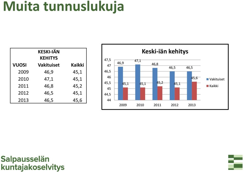 47,5 47 46,5 46 45,5 45 44,5 44 Keski-iän kehitys 46,9 47,1 46,8 46,5