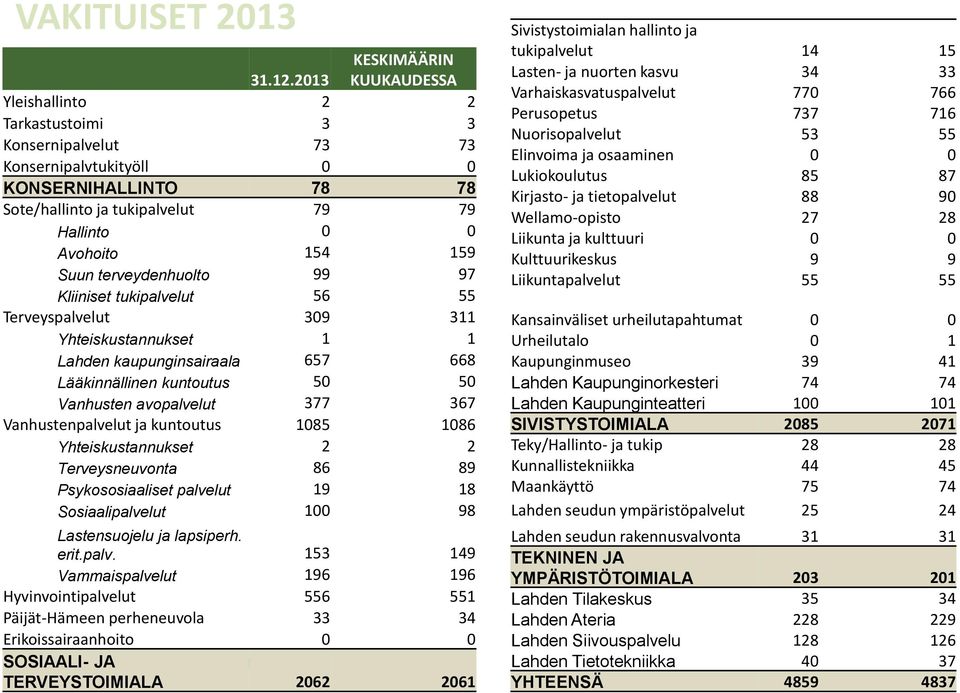 terveydenhuolto 99 97 Kliiniset tukipalvelut 56 55 Terveyspalvelut 309 311 Yhteiskustannukset 1 1 Lahden kaupunginsairaala 657 668 Lääkinnällinen kuntoutus 50 50 Vanhusten avopalvelut 377 367