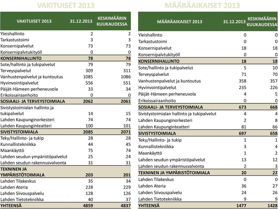 Vanhustenpalvelut ja kuntoutus 1085 1086 Hyvinvointipalvelut 556 551 Päijät-Hämeen perheneuvola 33 34 Erikoissairaanhoito 0 0 SOSIAALI- JA TERVEYSTOIMIALA 2062 2061 Sivistystoimialan hallinto ja