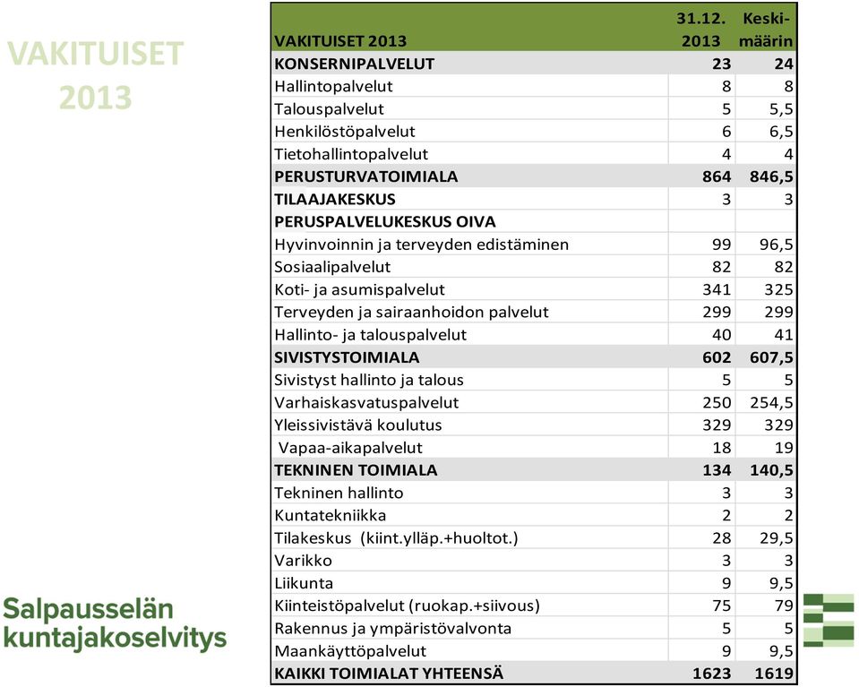 OIVA Hyvinvoinnin ja terveyden edistäminen 99 96,5 Sosiaalipalvelut 82 82 Koti- ja asumispalvelut 341 325 Terveyden ja sairaanhoidon palvelut 299 299 Hallinto- ja talouspalvelut 40 41