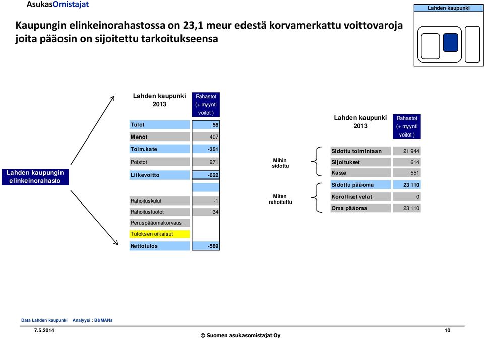 kate -351 Sidottu toimintaan 21 944 Lahden kaupungin elinkeinorahasto Poistot 271 Liikevoitto -622 Mihin sidottu Sijoitukset 614 Kassa 551