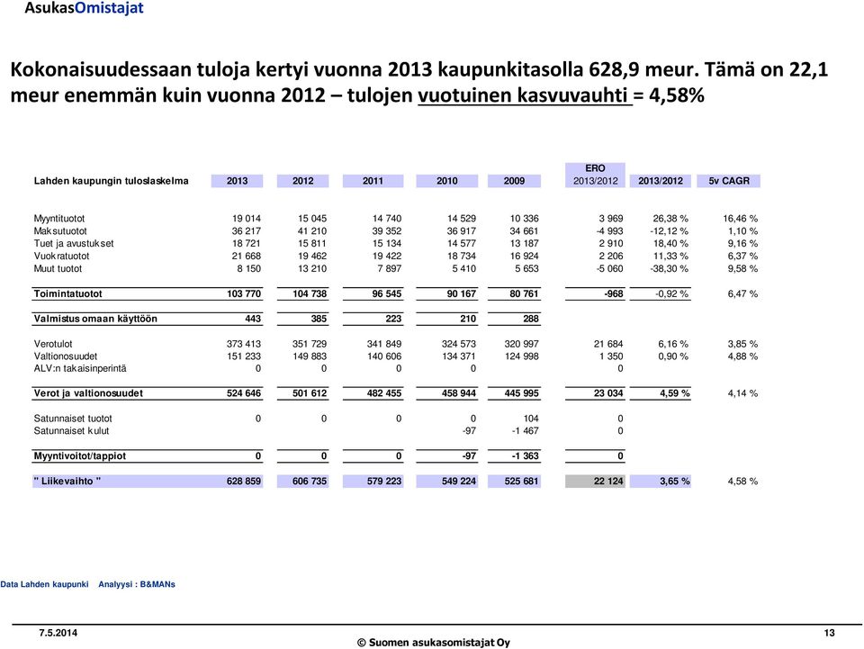 740 14 529 10 336 3 969 26,38 % 16,46 % Mak sutuotot 36 217 41 210 39 352 36 917 34 661-4 993-12,12 % 1,10 % Tuet ja avustuk set 18 721 15 811 15 134 14 577 13 187 2 910 18,40 % 9,16 % Vuok ratuotot