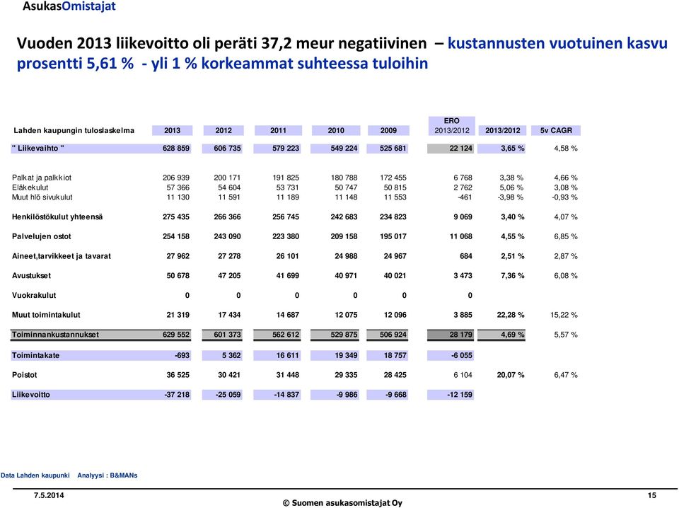 ekulut 57 366 54 604 53 731 50 747 50 815 2 762 5,06 % 3,08 % Muut hlö sivukulut 11 130 11 591 11 189 11 148 11 553-461 -3,98 % -0,93 % Henkilöstökulut yhteensä 275 435 266 366 256 745 242 683 234