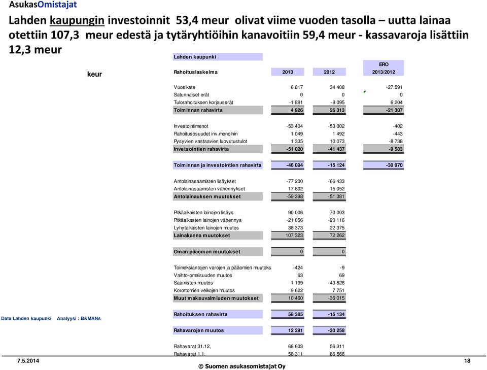 Investointimenot -53 404-53 002-402 Rahoitusosuudet inv.