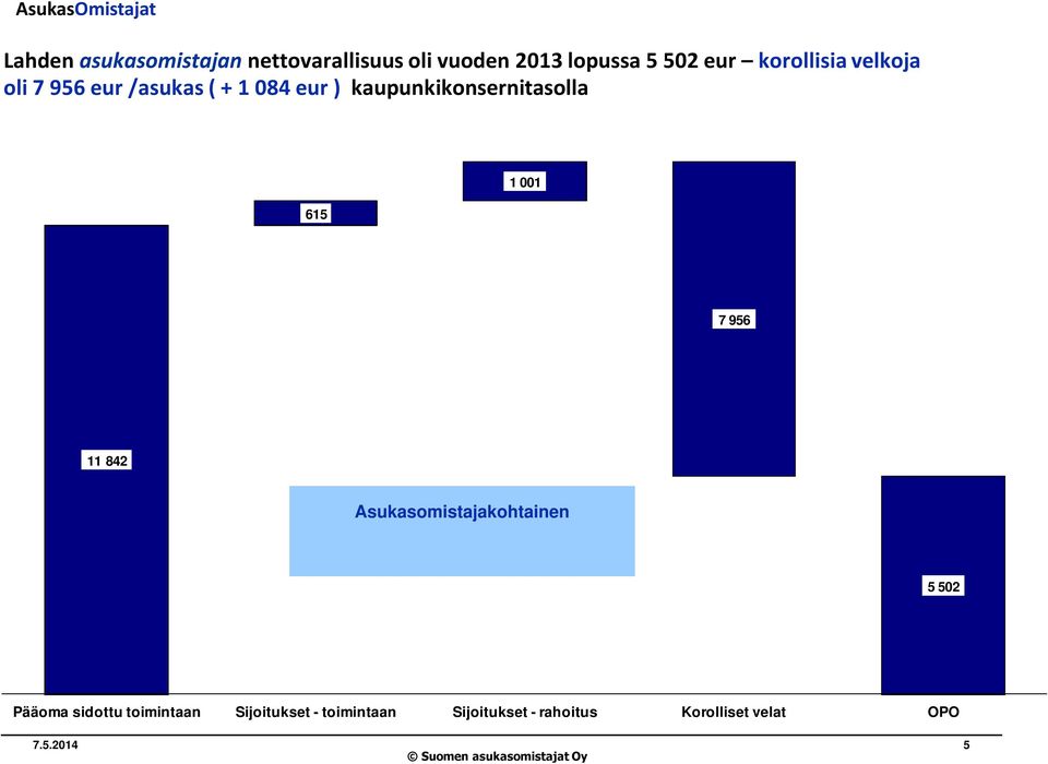 2013 eur 1 001 615 7 956 11 842 Asukasomistajakohtainen OSAKEKURSSI = 5 502 EUR ( - 352 ) Asukasomistajakohtainen