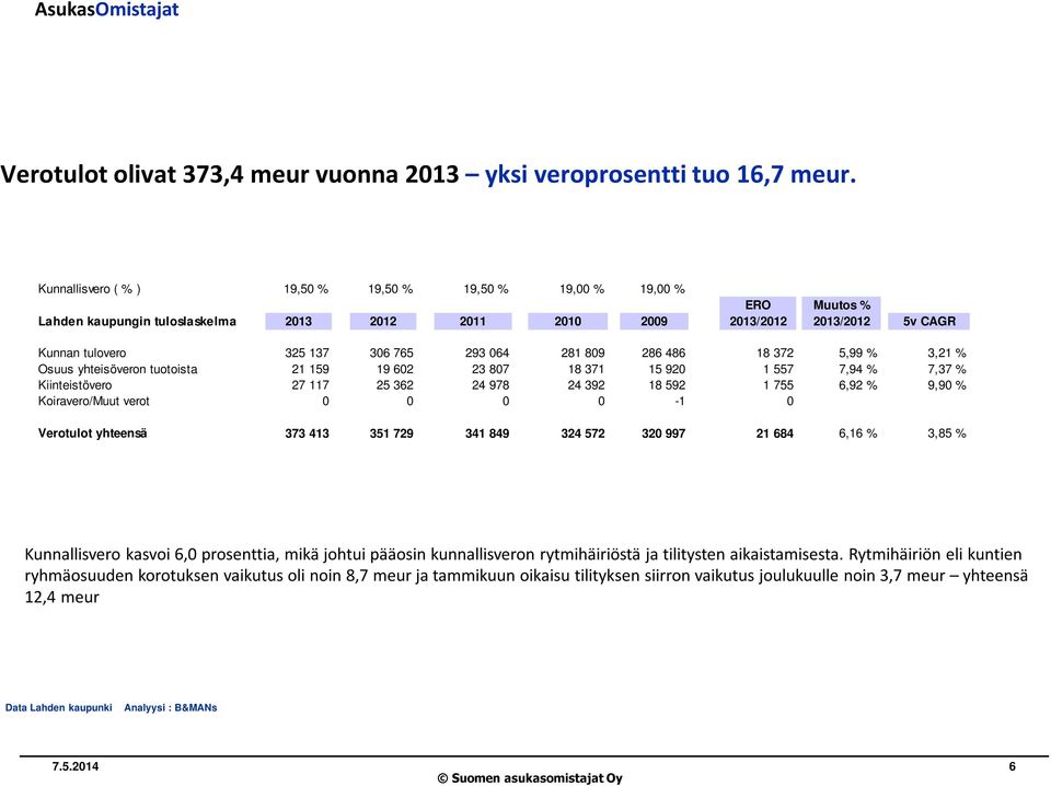 281 809 286 486 18 372 5,99 % 3,21 % Osuus yhteisöveron tuotoista 21 159 19 602 23 807 18 371 15 920 1 557 7,94 % 7,37 % Kiinteistövero 27 117 25 362 24 978 24 392 18 592 1 755 6,92 % 9,90 %