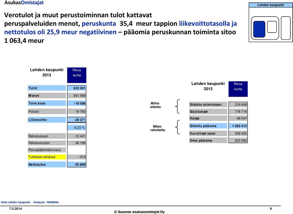 kate -19 588 Poistot 19 783 Liikevoitto -39 371-6,23 % Rahoituskulut -12 401 Rahoitustuotot 26 186 Peruspääomakorvaus Tuloksen oikaisut -313 Nettotulos -25 899