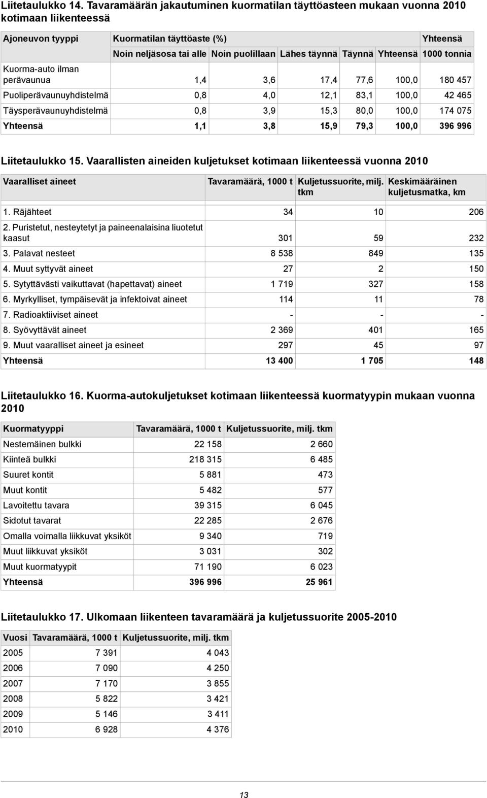 1000 tonnia Kuormaauto ilman perävaunua 1,4 3,6 17,4 77,6 100,0 180 457 Puoliperävaunuyhdistelmä 0,8 4,0 12,1 83,1 100,0 42 465 Täysperävaunuyhdistelmä 0,8 3,9 15,3 80,0 100,0 174 075 1,1 3,8 15,9