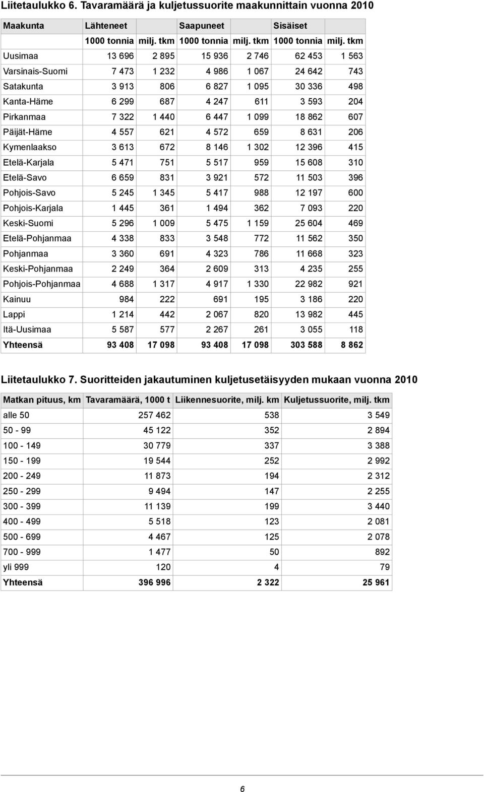 tkm Uusimaa 13 696 2 895 15 936 2 746 62 453 1 563 VarsinaisSuomi 7 473 1 232 4 986 1 067 24 642 743 Satakunta 3 913 806 6 827 1 095 30 336 498 KantaHäme 6 299 687 4 247 611 3 593 204 Pirkanmaa 7 322