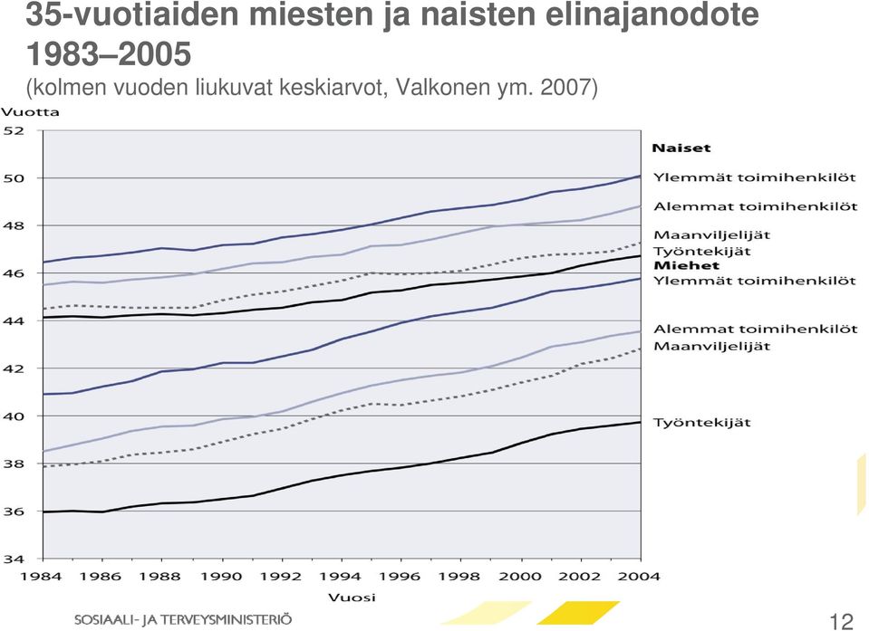 2005 (kolmen vuoden liukuvat