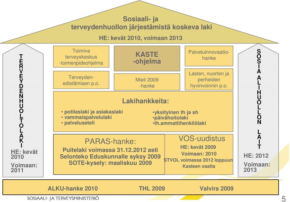 2012 asti Selonteko Eduskunnalle syksy 2009 SOTE-kysely: maaliskuu 2009 yksityinen th ja sh päivähoitolaki th.