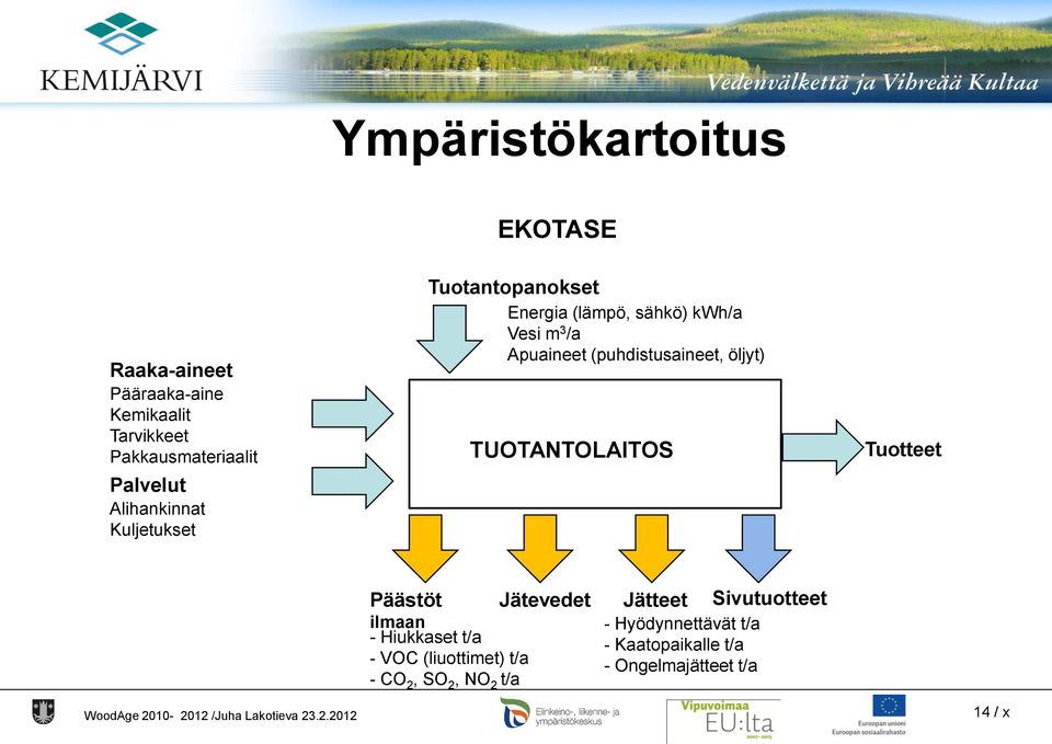 (puhdistusaineet, öljyt) TUOTANTOLAITOS Tuotteet Päästöt Jätevedet ilmaan - Hiukkaset t/a - VOC