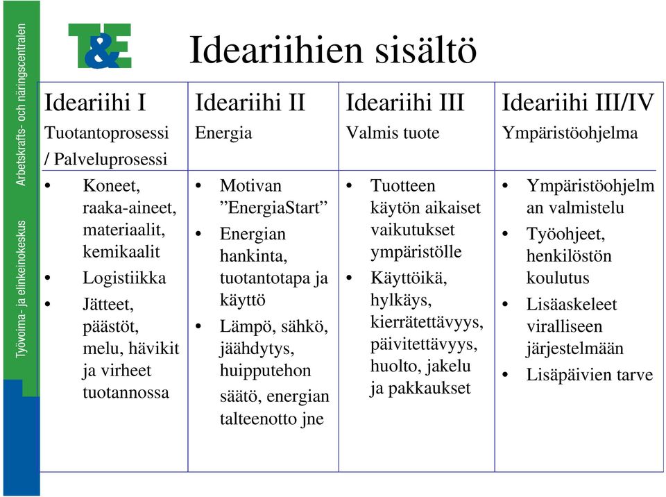 käyttö Lämpö, sähkö, jäähdytys, huipputehon säätö, energian talteenotto jne Tuotteen käytön aikaiset vaikutukset ympäristölle Käyttöikä, hylkäys,