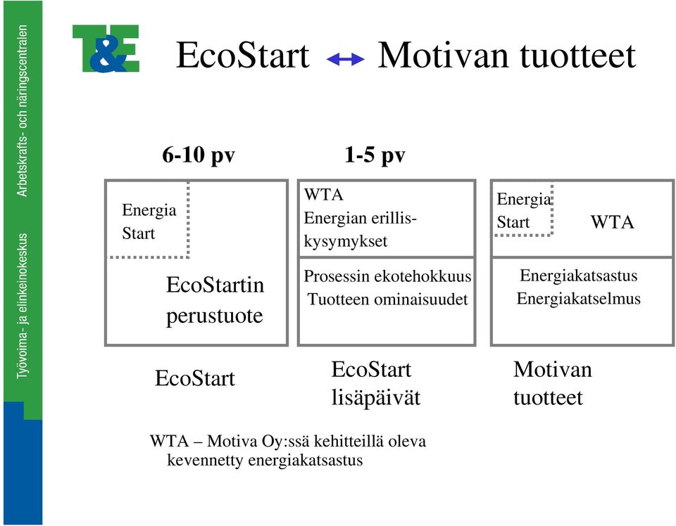 ekotehokkuus Tuotteen ominaisuudet EcoStart lisäpäivät Energiakatsastus