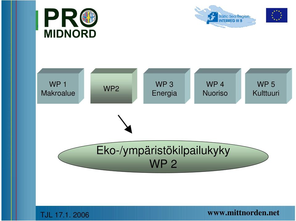 Eko-/ympäristökilpailukyky WP 2