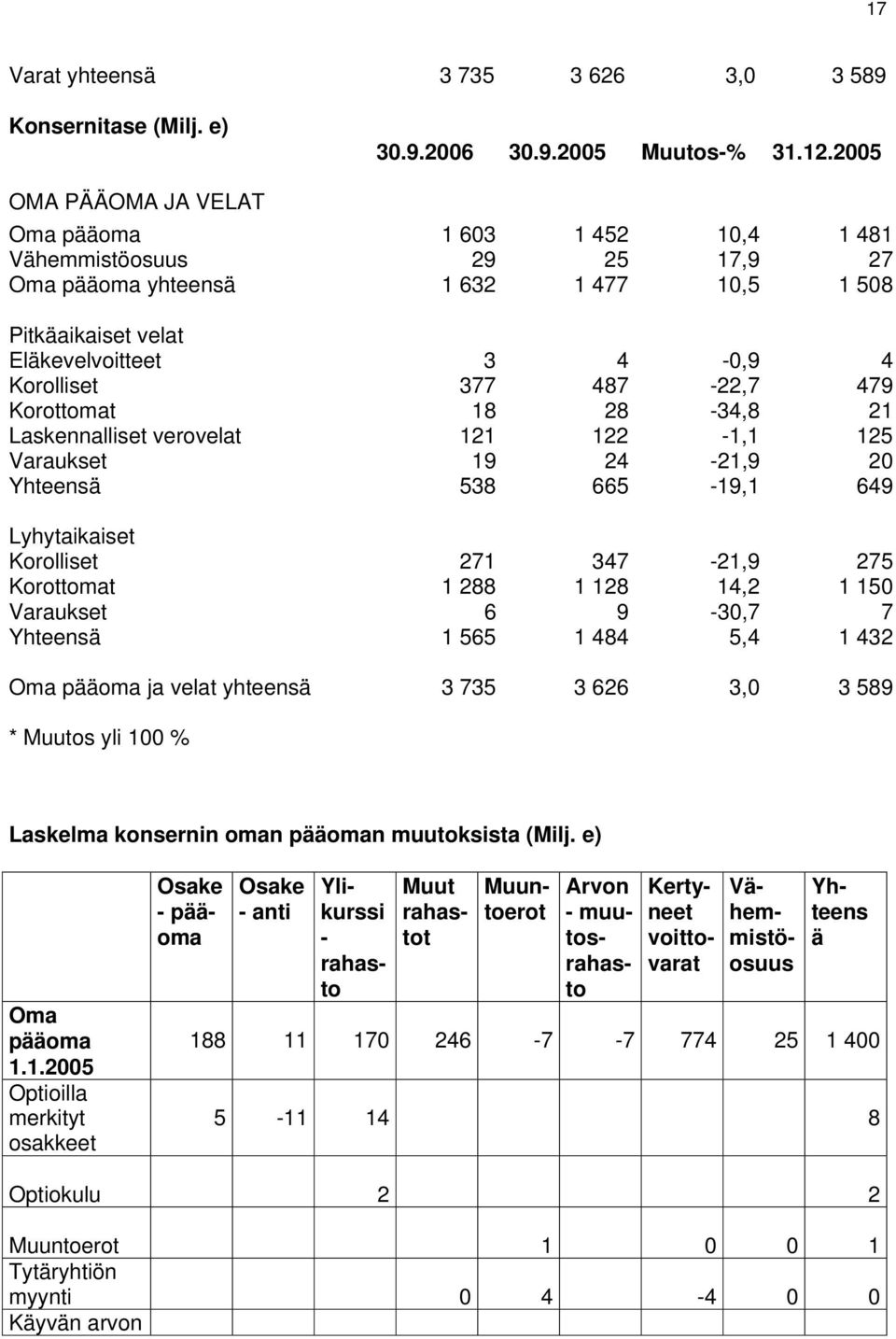 479 Korottomat 18 28-34,8 21 Laskennalliset verovelat 121 122-1,1 125 Varaukset 19 24-21,9 20 Yhteensä 538 665-19,1 649 Lyhytaikaiset Korolliset 271 347-21,9 275 Korottomat 1 288 1 128 14,2 1 150