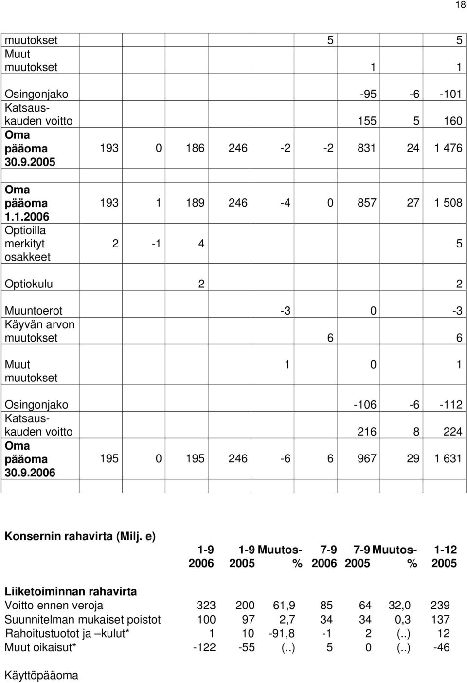 216 8 224 Oma pääoma 30.9.