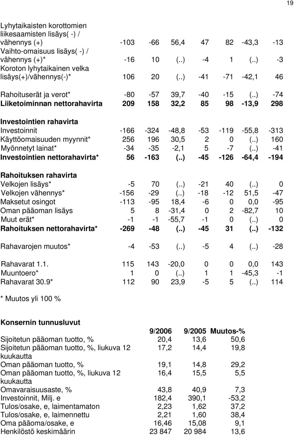 .) -74 Liiketoiminnan nettorahavirta 209 158 32,2 85 98-13,9 298 Investointien rahavirta Investoinnit -166-324 -48,8-53 -119-55,8-313 Käyttöomaisuuden myynnit* 256 196 30,5 2 0 (.