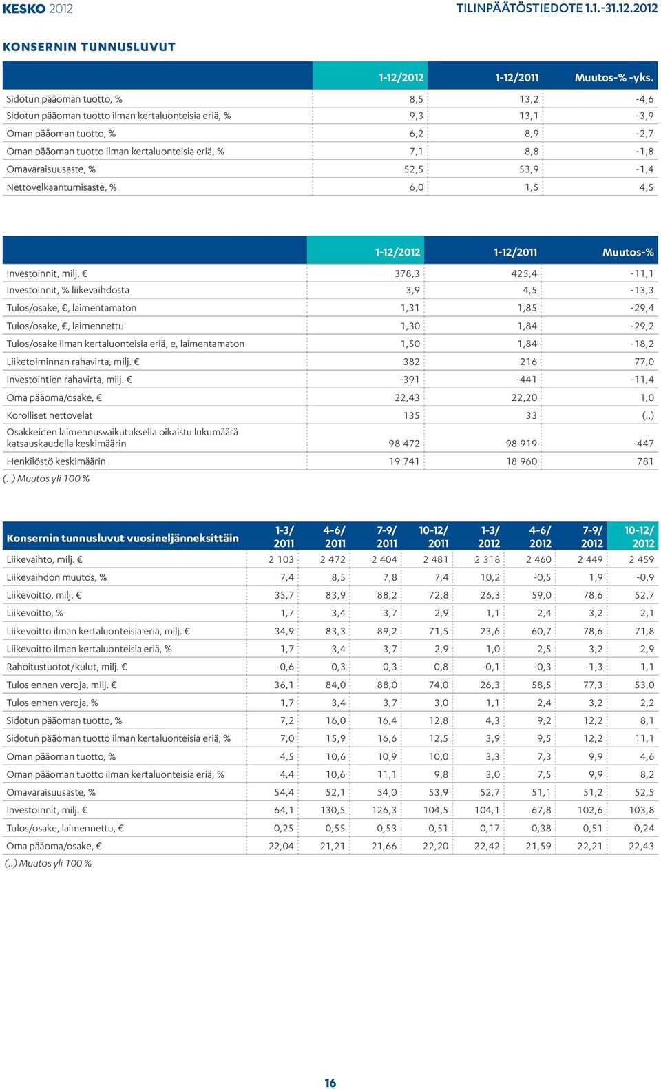 8,8-1,8 Omavaraisuusaste, % 52,5 53,9-1,4 Nettovelkaantumisaste, % 6,0 1,5 4,5 1-12/2012 1-12/2011 Muutos-% Investoinnit, milj.