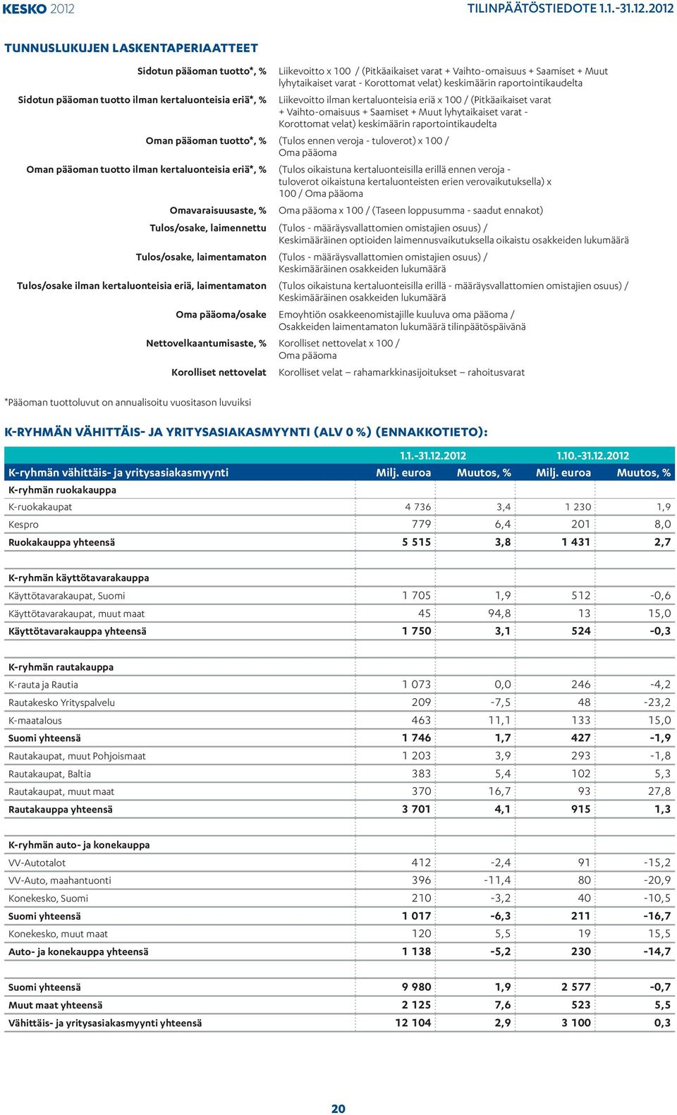 Korottomat velat) keskimäärin raportointikaudelta Oman pääoman tuotto*, % (Tulos ennen veroja - tuloverot) x 100 / Oma pääoma Oman pääoman tuotto ilman kertaluonteisia eriä*, % (Tulos oikaistuna