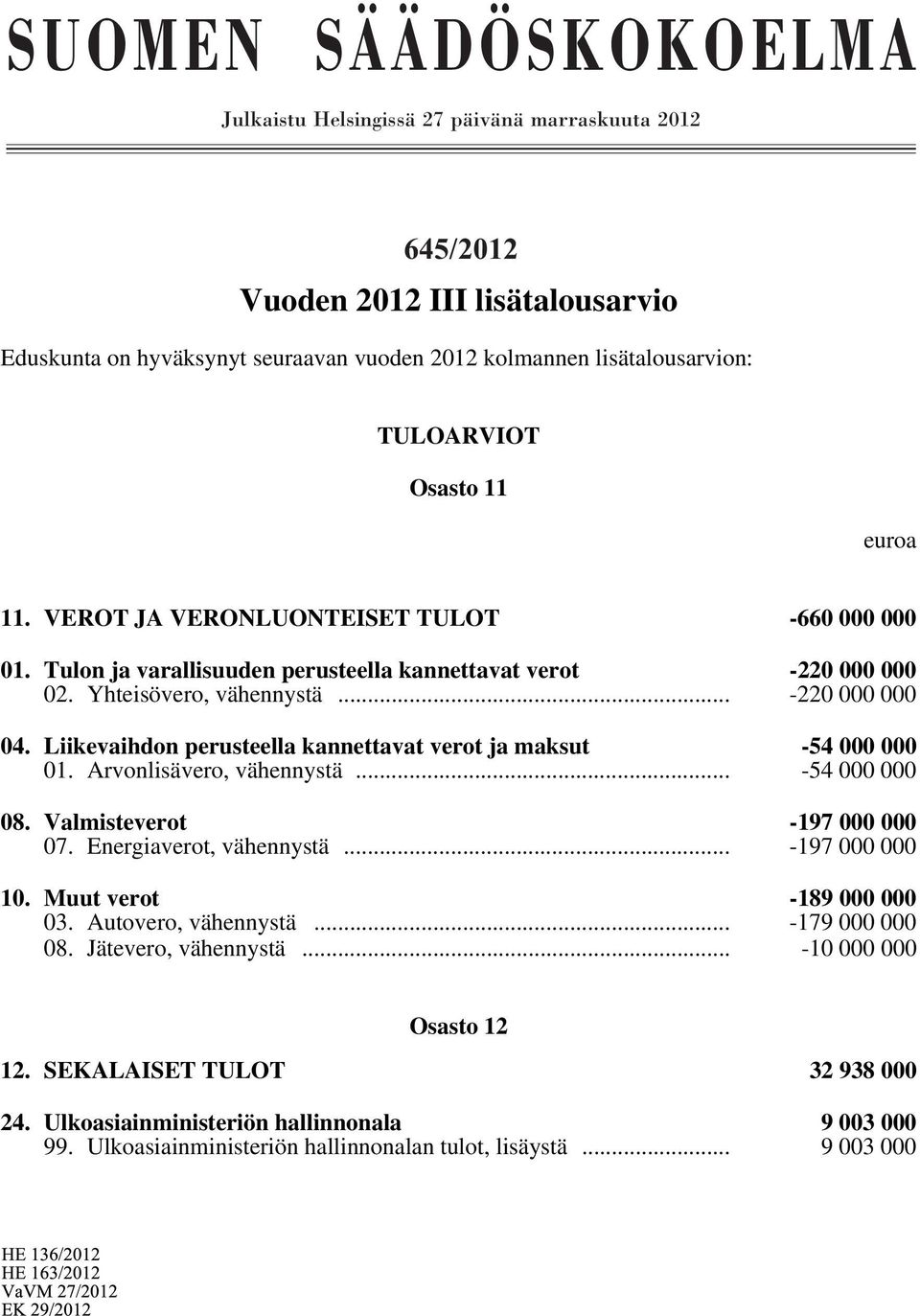 Liikevaihdon perusteella kannettavat verot ja maksut -54 000 000 01. Arvonlisävero, vähennystä... -54 000 000 08. Valmisteverot -197 000 000 07. Energiaverot, vähennystä... -197 000 000 10.