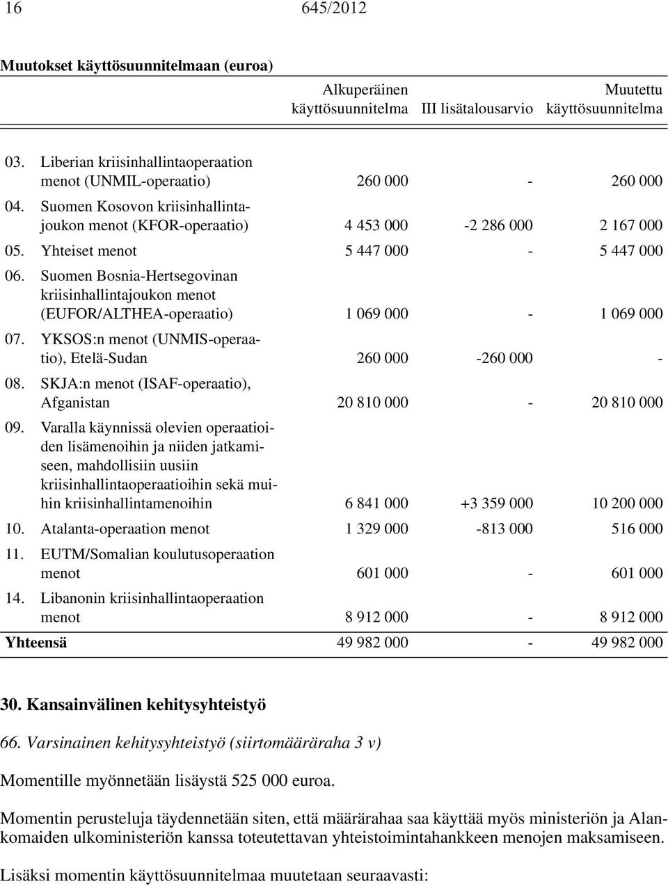 Yhteiset menot 5 447 000-5 447 000 06. Suomen Bosnia-Hertsegovinan kriisinhallintajoukon menot (EUFOR/ALTHEA-operaatio) 1 069 000-1 069 000 07.