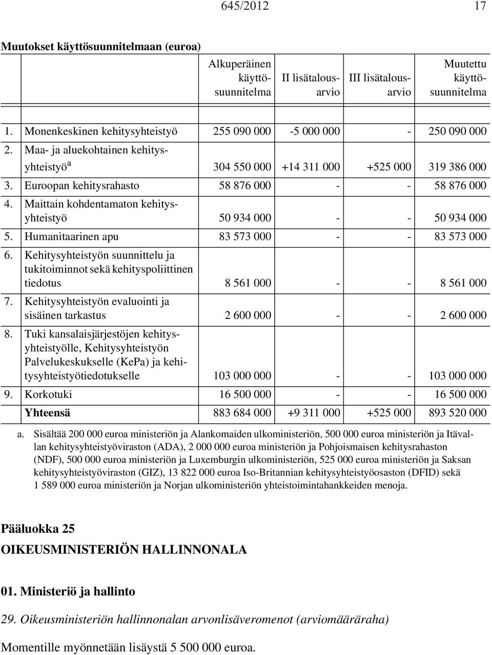 Euroopan kehitysrahasto 58 876 000 - - 58 876 000 4. Maittain kohdentamaton kehitysyhteistyö 50 934 000 - - 50 934 000 5. Humanitaarinen apu 83 573 000 - - 83 573 000 6.