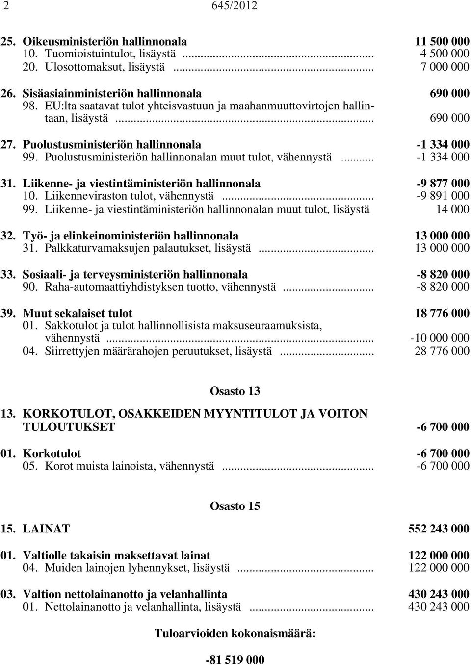 Puolustusministeriön hallinnonalan muut tulot, vähennystä... -1 334 000 31. Liikenne- ja viestintäministeriön hallinnonala -9 877 000 10. Liikenneviraston tulot, vähennystä... -9 891 000 99.