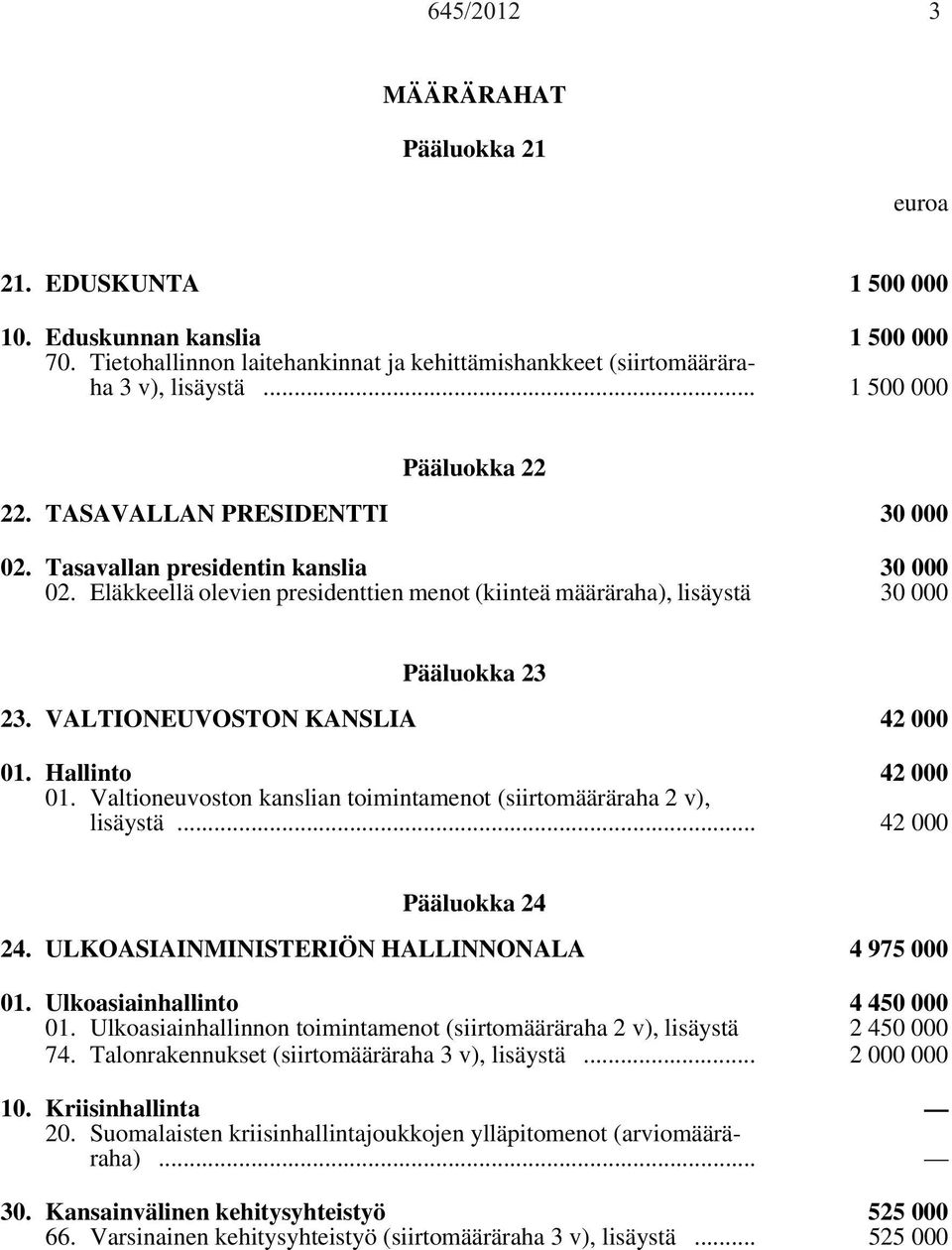 VALTIONEUVOSTON KANSLIA 42 000 01. Hallinto 42 000 01. Valtioneuvoston kanslian toimintamenot (siirtomääräraha 2 v), lisäystä... 42 000 Pääluokka 24 24.