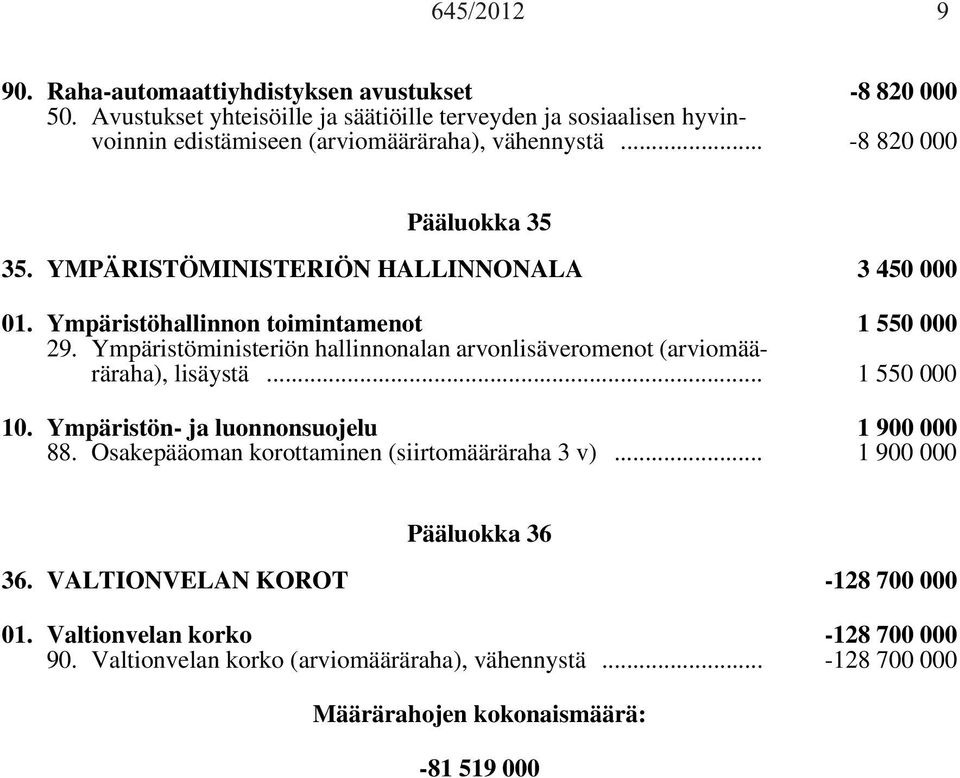 YMPÄRISTÖMINISTERIÖN HALLINNONALA 3 450 000 01. Ympäristöhallinnon toimintamenot 1 550 000 29. Ympäristöministeriön hallinnonalan arvonlisäveromenot (arviomääräraha), lisäystä.