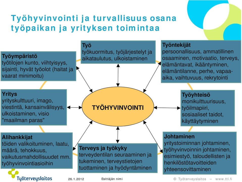 yrityskulttuuri, imago, viestintä, kansainvälisyys, ulkoistaminen, visio "maailman paras" TYÖHYVINVOINTI Työyhteisö monikulttuurisuus, työilmapiiri, sosiaaliset taidot, käyttäytyminen Alihankkijat