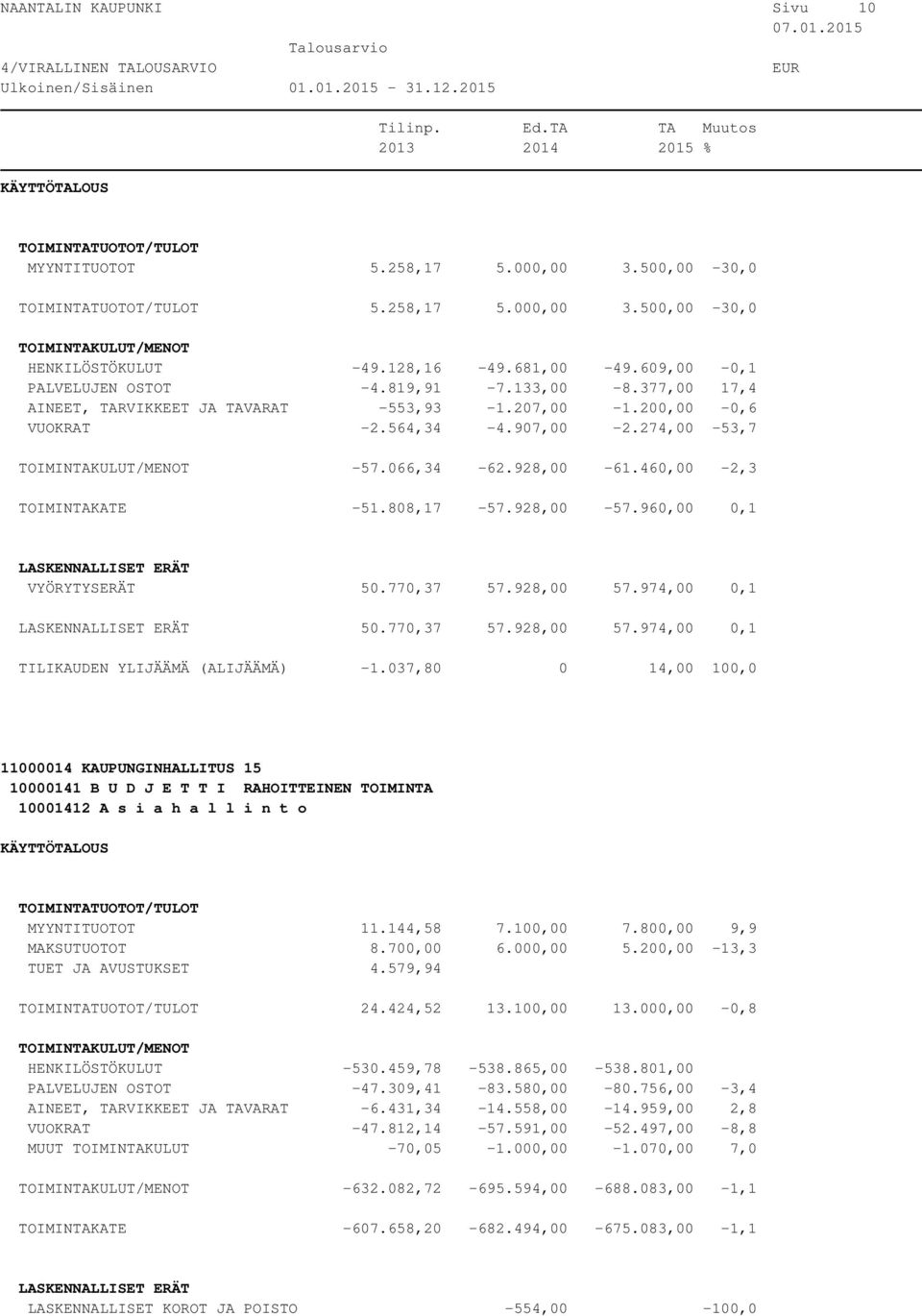 960,00 0,1 VYÖRYTYSERÄT 50.770,37 57.928,00 57.974,00 0,1 50.770,37 57.928,00 57.974,00 0,1 TILIKAUDEN YLIJÄÄMÄ (ALIJÄÄMÄ) -1.037,80 0 14,00 100,0 10001412 A s i a h a l l i n t o MYYNTITUOTOT 11.