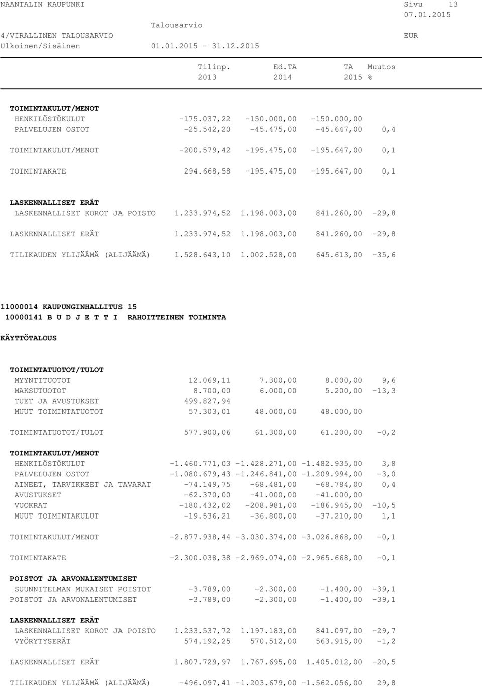 613,00-35,6 MYYNTITUOTOT 12.069,11 7.300,00 8.000,00 9,6 MAKSUTUOTOT 8.700,00 6.000,00 5.200,00-13,3 TUET JA AVUSTUKSET 499.827,94 MUUT TOIMINTATUOTOT 57.303,01 48.000,00 48.000,00 577.900,06 61.