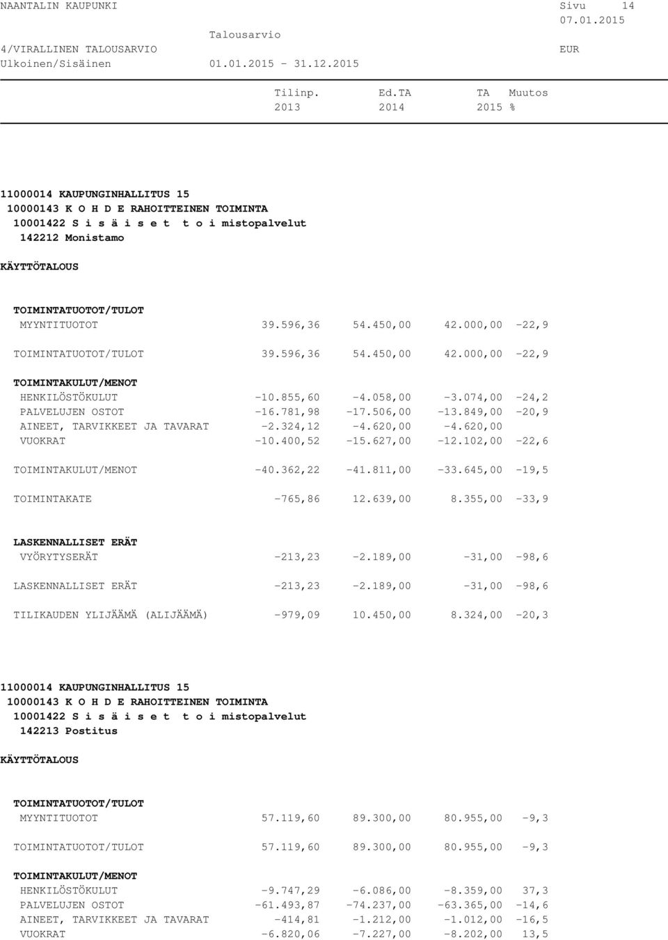 811,00-33.645,00-19,5 TOIMINTAKATE -765,86 12.639,00 8.355,00-33,9 VYÖRYTYSERÄT -213,23-2.189,00-31,00-98,6-213,23-2.189,00-31,00-98,6 TILIKAUDEN YLIJÄÄMÄ (ALIJÄÄMÄ) -979,09 10.450,00 8.