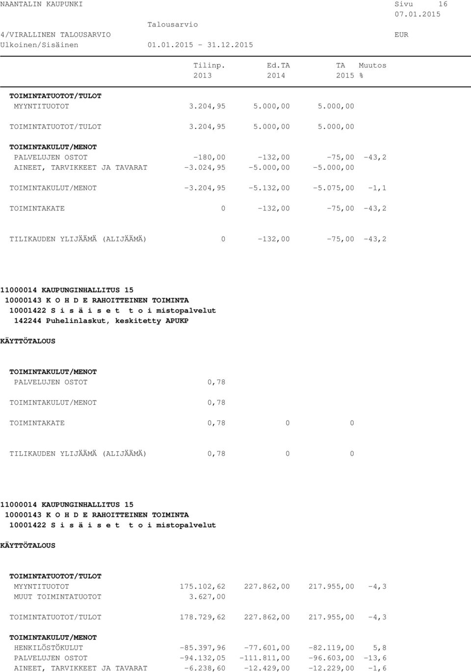 075,00-1,1 TOIMINTAKATE 0-132,00-75,00-43,2 TILIKAUDEN YLIJÄÄMÄ (ALIJÄÄMÄ) 0-132,00-75,00-43,2 10001422 S i s ä i s e t t o i mistopalvelut 142244 Puhelinlaskut, keskitetty APUKP PALVELUJEN OSTOT