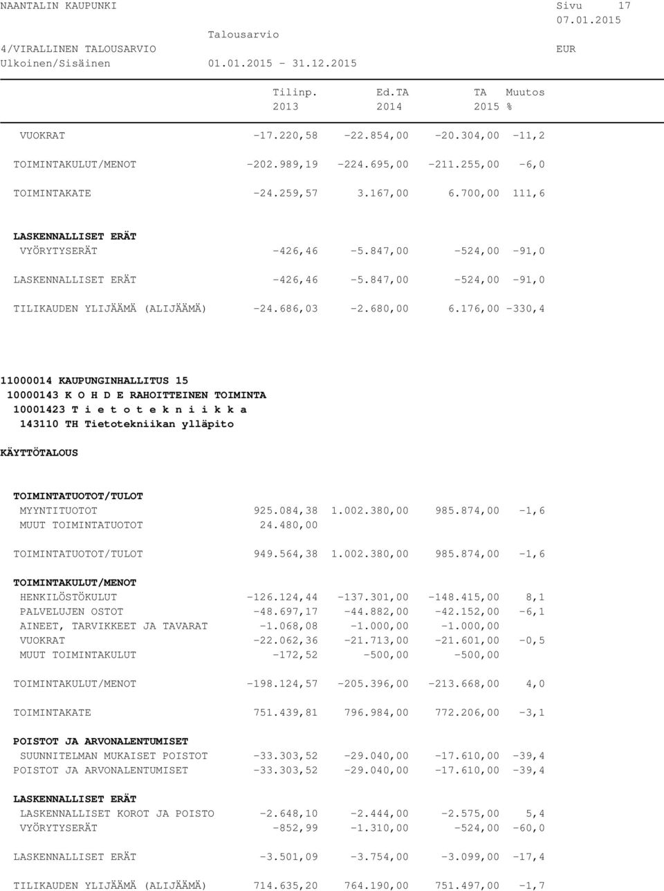 176,00-330,4 10001423 T i e t o t e k n i i k k a 143110 TH Tietotekniikan ylläpito MYYNTITUOTOT 925.084,38 1.002.380,00 985.874,00-1,6 MUUT TOIMINTATUOTOT 24.480,00 949.564,38 1.002.380,00 985.874,00-1,6 HENKILÖSTÖKULUT -126.