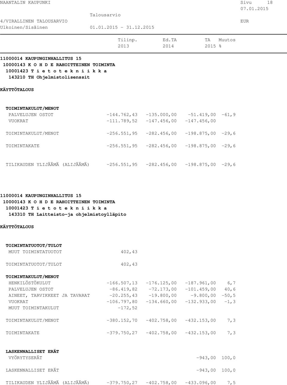 507,13-176.125,00-187.961,00 6,7 PALVELUJEN OSTOT -86.419,82-72.173,00-101.459,00 40,6 AINEET, TARVIKKEET JA TAVARAT -20.255,43-19.800,00-9.800,00-50,5 VUOKRAT -106.797,80-134.660,00-132.