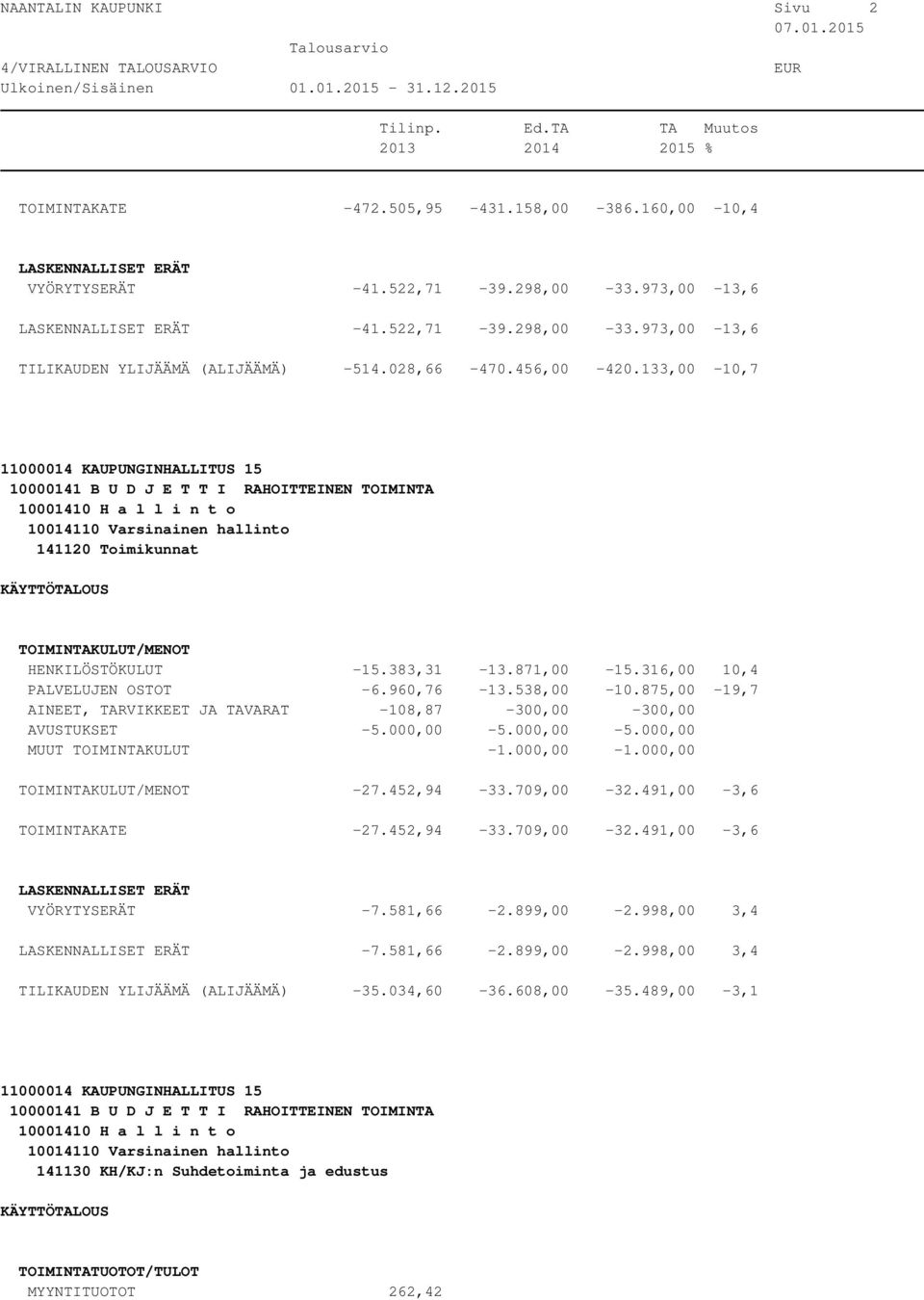 875,00-19,7 AINEET, TARVIKKEET JA TAVARAT -108,87-300,00-300,00 AVUSTUKSET -5.000,00-5.000,00-5.000,00 MUUT TOIMINTAKULUT -1.000,00-1.000,00-27.452,94-33.709,00-32.491,00-3,6 TOIMINTAKATE -27.