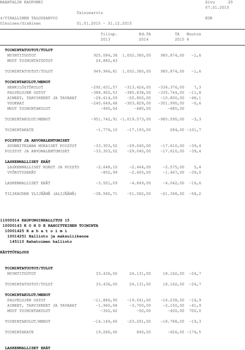 990,00-0,6 MUUT TOIMINTAKULUT -945,04-680,00-680,00-951.742,91-1.019.573,00-985.590,00-3,3 TOIMINTAKATE -1.776,10-17.193,00 284,00-101,7 SUUNNITELMAN MUKAISET POISTOT -33.303,52-29.040,00-17.