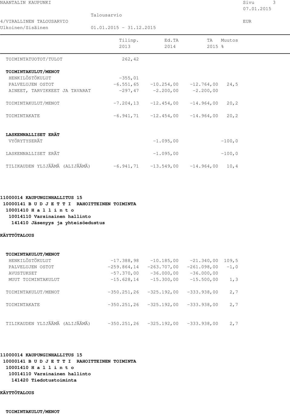 964,00 10,4 10001410 H a l l i n t o 10014110 Varsinainen hallinto 141410 Jäsenyys ja yhteisöedustus HENKILÖSTÖKULUT -17.388,98-10.185,00-21.340,00 109,5 PALVELUJEN OSTOT -259.864,14-263.707,00-261.